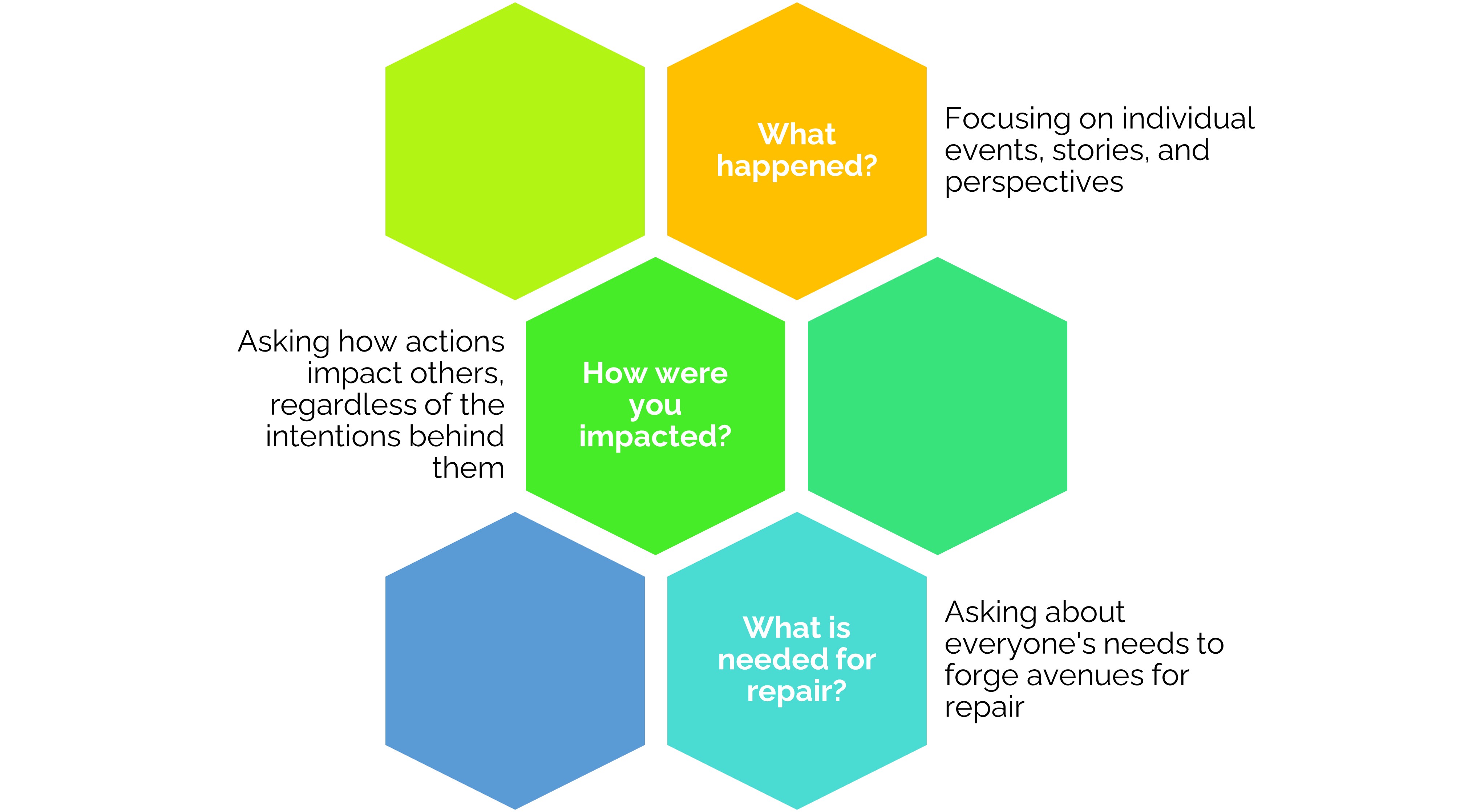 Harm Process Restorative Justice Reed College